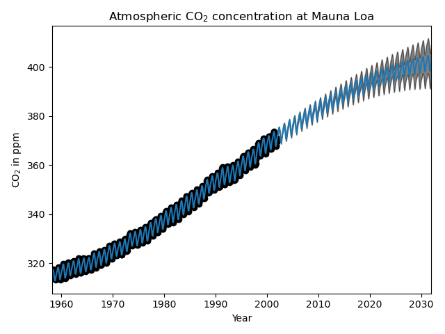 Atmospheric CO$_2$ concentration at Mauna Loa