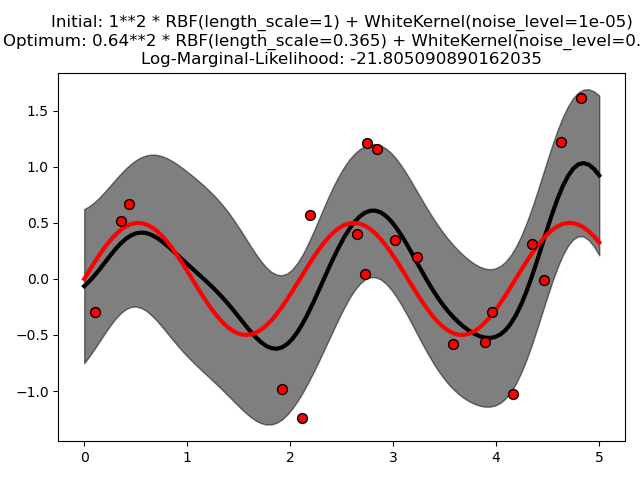 Initial: 1**2 * RBF(length_scale=1) + WhiteKernel(noise_level=1e-05) Optimum: 0.64**2 * RBF(length_scale=0.365) + WhiteKernel(noise_level=0.294) Log-Marginal-Likelihood: -21.805090890162035