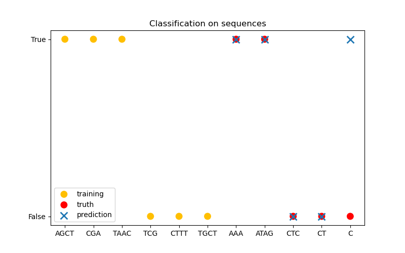 Classification on sequences