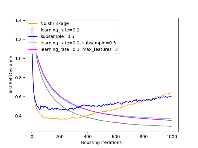 plot gradient boosting regularization