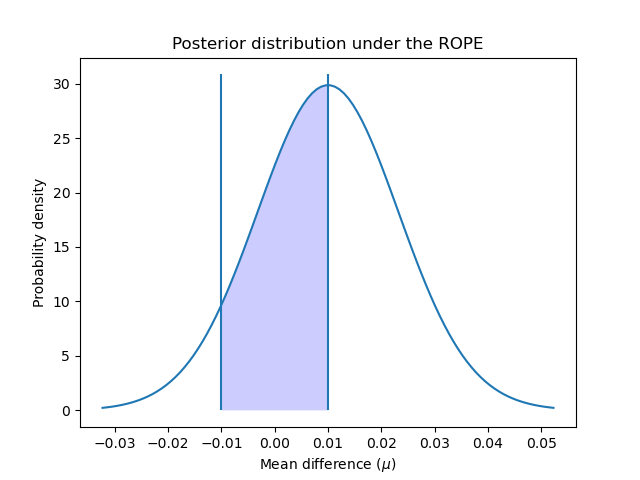 Posterior distribution under the ROPE