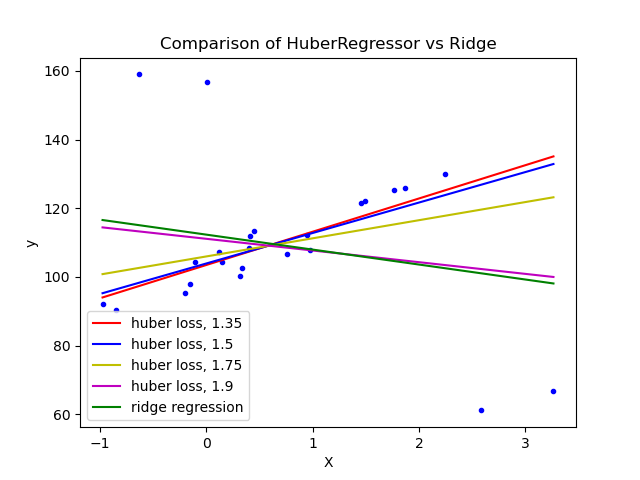 Comparison of HuberRegressor vs Ridge