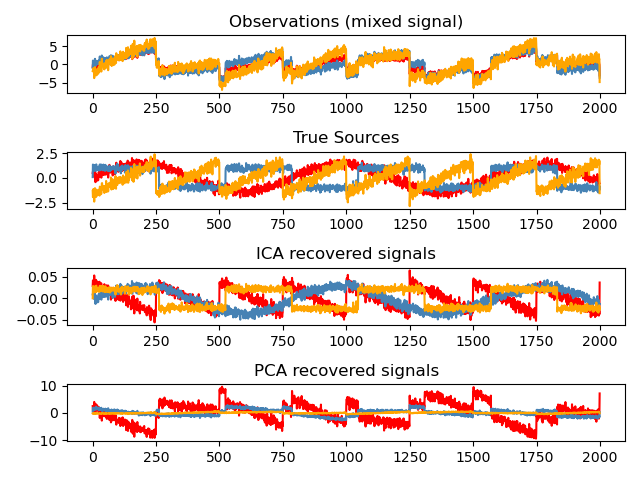 Observations (mixed signal), True Sources, ICA recovered signals, PCA recovered signals