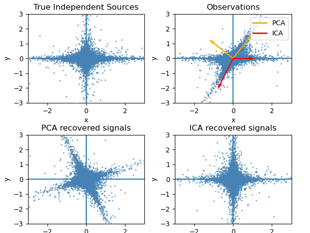 True Independent Sources, Observations, PCA recovered signals, ICA recovered signals