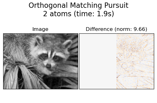 Orthogonal Matching Pursuit 2 atoms (time: 1.9s), Image, Difference (norm: 9.66)
