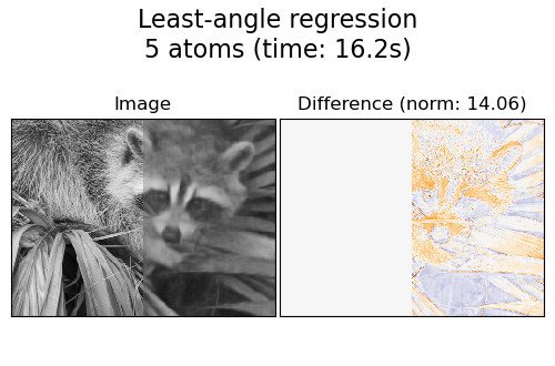 Least-angle regression 5 atoms (time: 16.2s), Image, Difference (norm: 14.06)