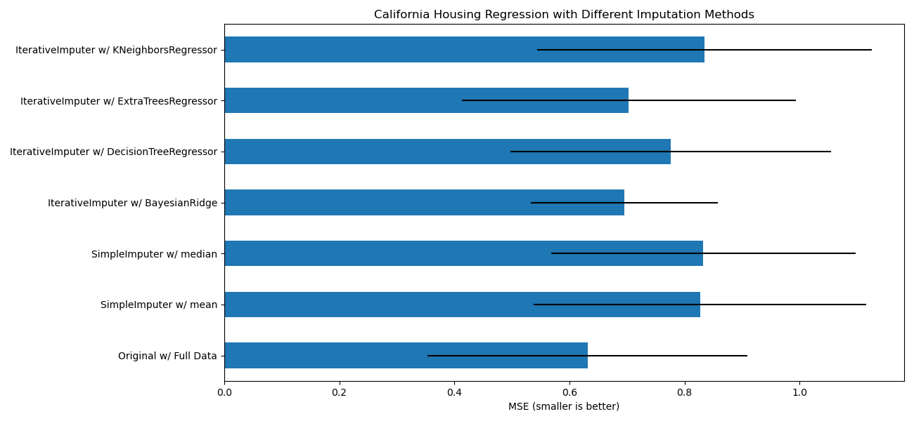 California Housing Regression with Different Imputation Methods