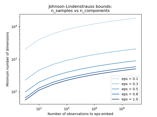 Johnson-Lindenstrauss bounds: n_samples vs n_components