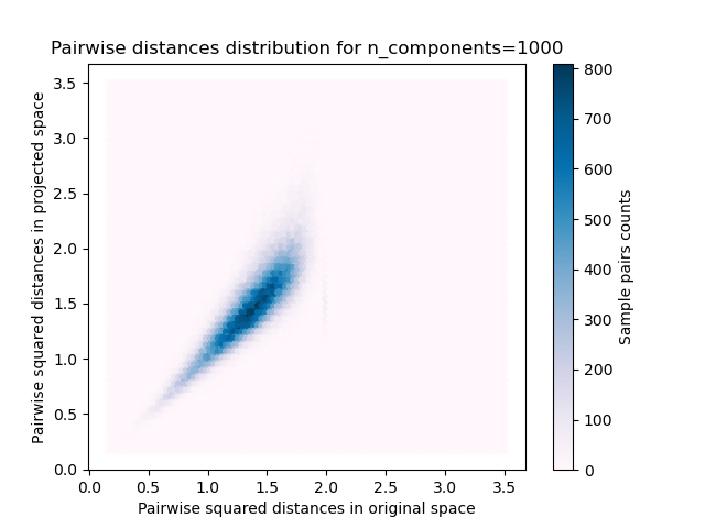 Pairwise distances distribution for n_components=1000