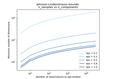 The Johnson-Lindenstrauss bound for embedding with random projections
