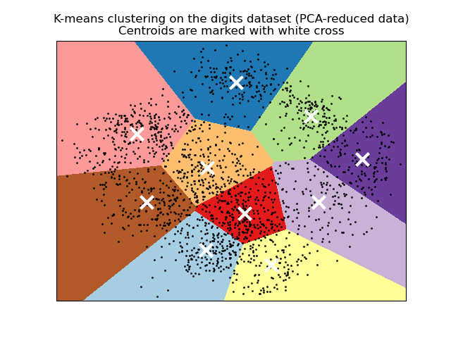 A Demo Of K Means Clustering On The Handwritten Digits Data — Scikit 1298