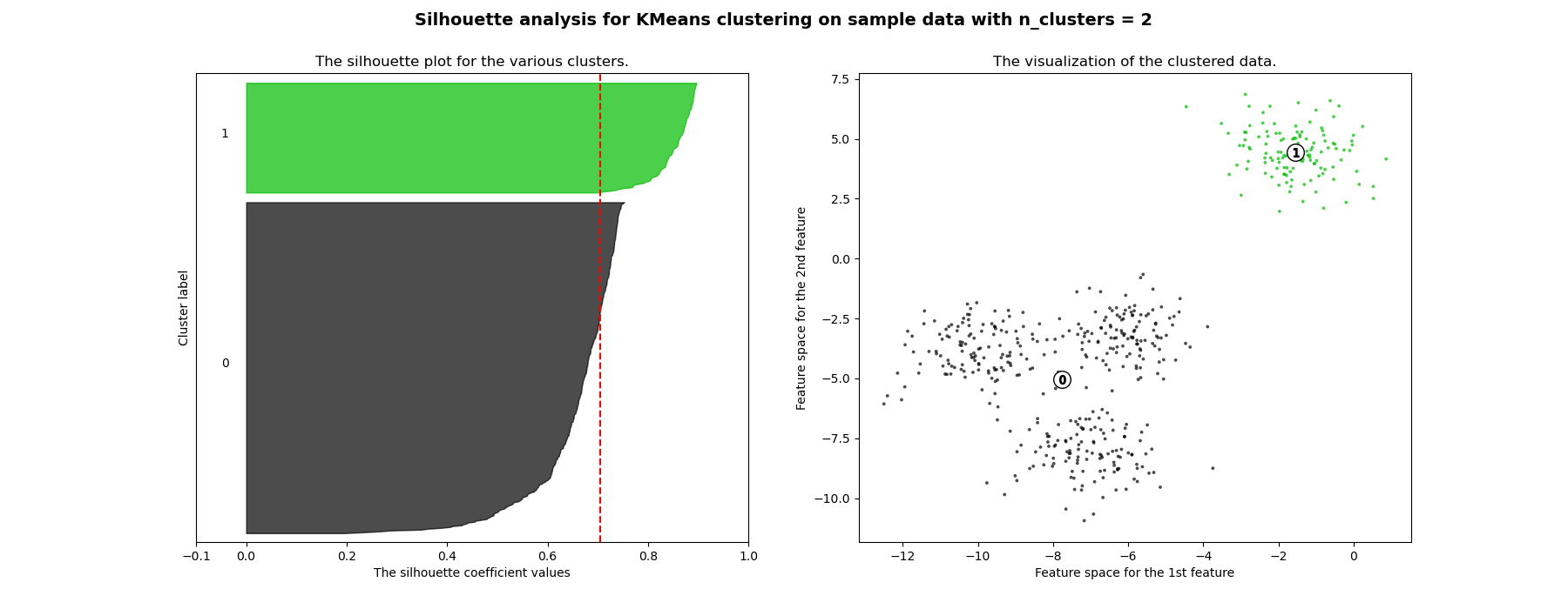 Silhouette analysis for KMeans clustering on sample data with n_clusters = 2, The silhouette plot for the various clusters., The visualization of the clustered data.