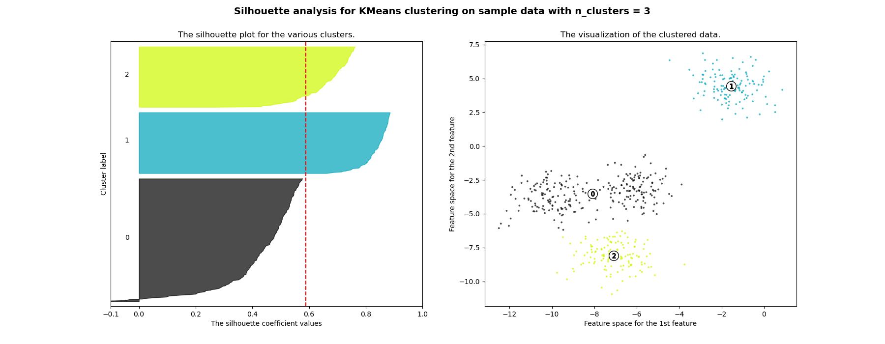 Silhouette analysis for KMeans clustering on sample data with n_clusters = 3, The silhouette plot for the various clusters., The visualization of the clustered data.