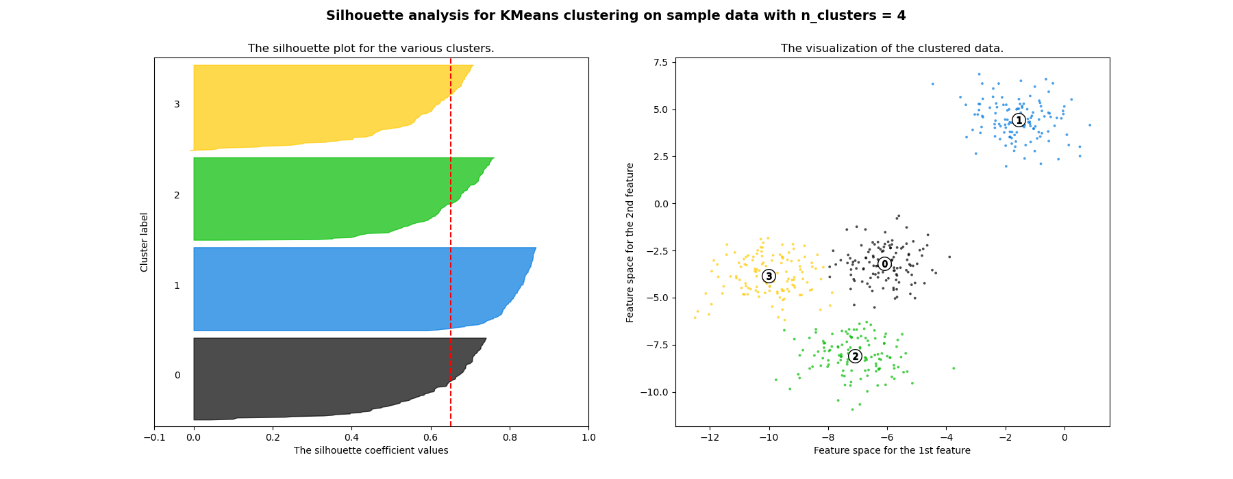 Silhouette analysis for KMeans clustering on sample data with n_clusters = 4, The silhouette plot for the various clusters., The visualization of the clustered data.