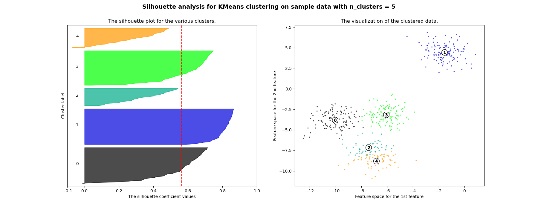 Silhouette analysis for KMeans clustering on sample data with n_clusters = 5, The silhouette plot for the various clusters., The visualization of the clustered data.