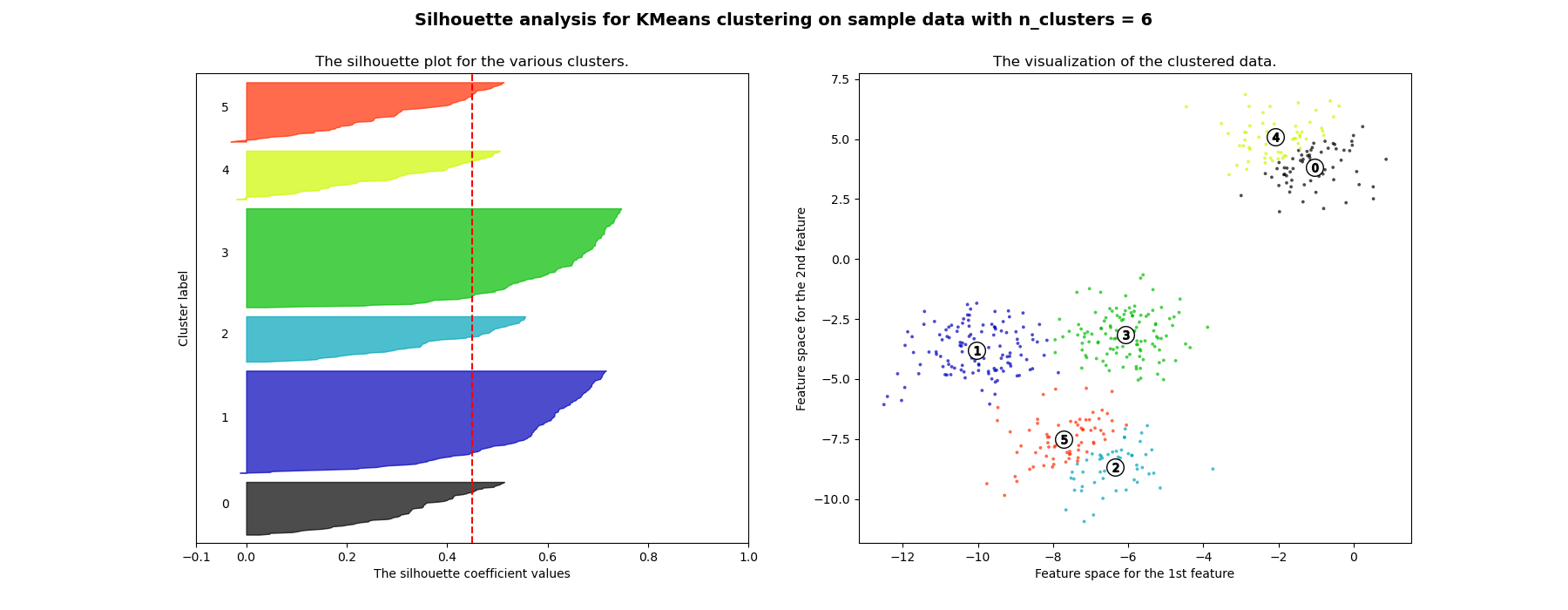 Silhouette analysis for KMeans clustering on sample data with n_clusters = 6, The silhouette plot for the various clusters., The visualization of the clustered data.