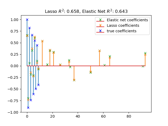 Lasso $R^2$: 0.658, Elastic Net $R^2$: 0.643