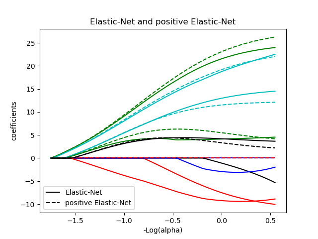 Elastic-Net and positive Elastic-Net