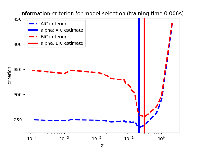 Information-criterion for model selection (training time 0.006s)