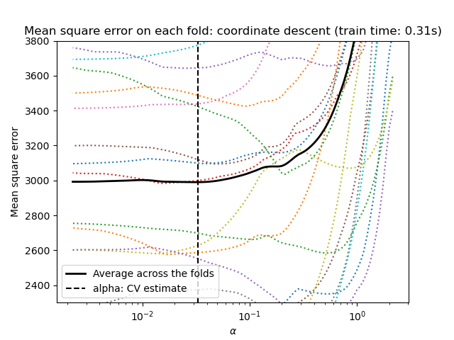 Mean square error on each fold: coordinate descent (train time: 0.31s)