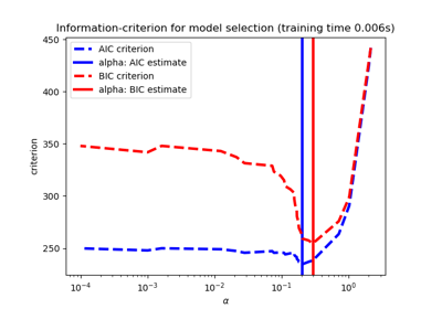 Lasso model selection: Cross-Validation / AIC / BIC