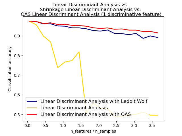 Linear Discriminant Analysis vs.  Shrinkage Linear Discriminant Analysis vs.  OAS Linear Discriminant Analysis (1 discriminative feature)
