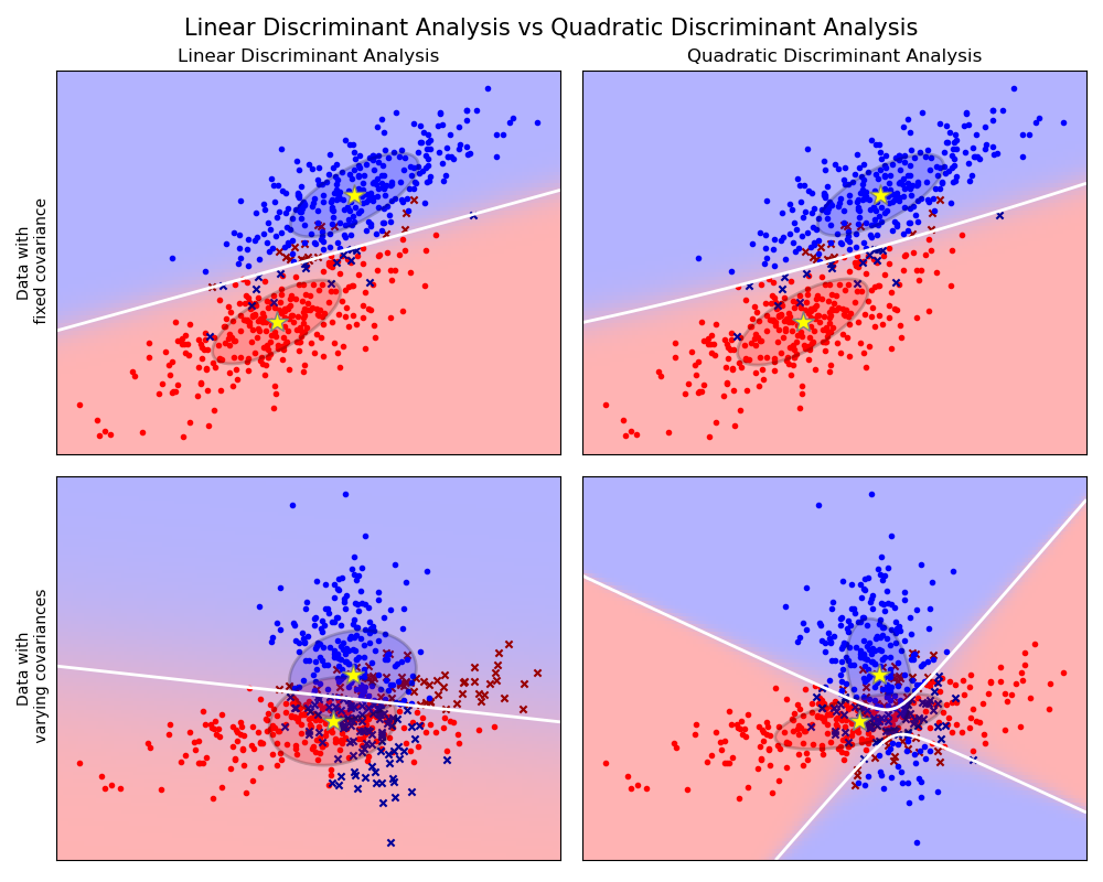 Linear Discriminant Analysis vs Quadratic Discriminant Analysis, Linear Discriminant Analysis, Quadratic Discriminant Analysis