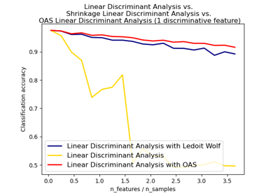 Normal, Ledoit-Wolf and OAS Linear Discriminant Analysis for classification