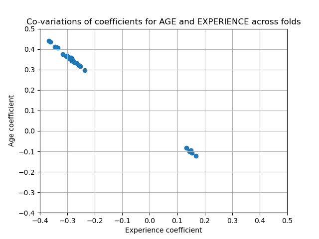 Co-variations of coefficients for AGE and EXPERIENCE across folds