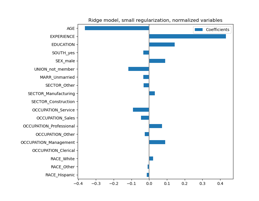 Ridge model, small regularization, normalized variables