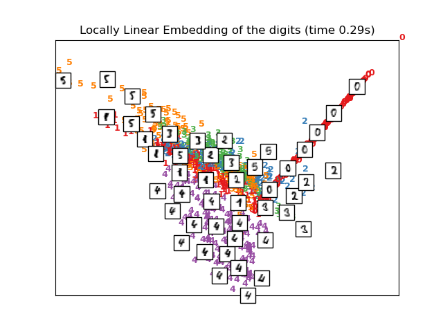 Locally Linear Embedding of the digits (time 0.29s)