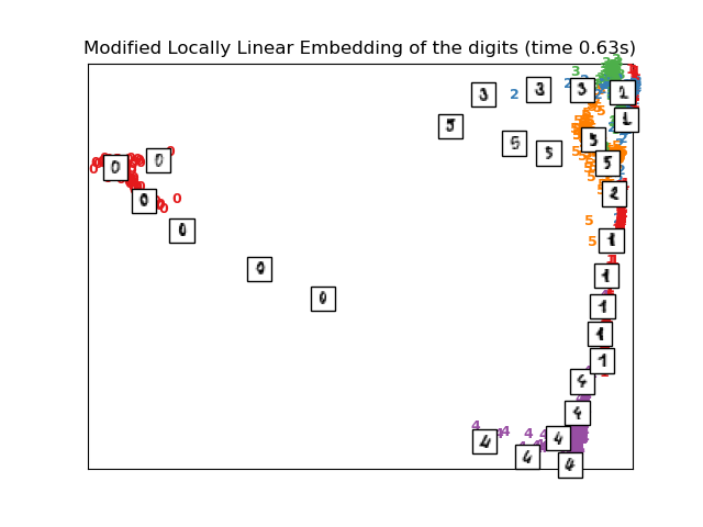 Modified Locally Linear Embedding of the digits (time 0.63s)