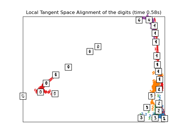 Local Tangent Space Alignment of the digits (time 0.58s)
