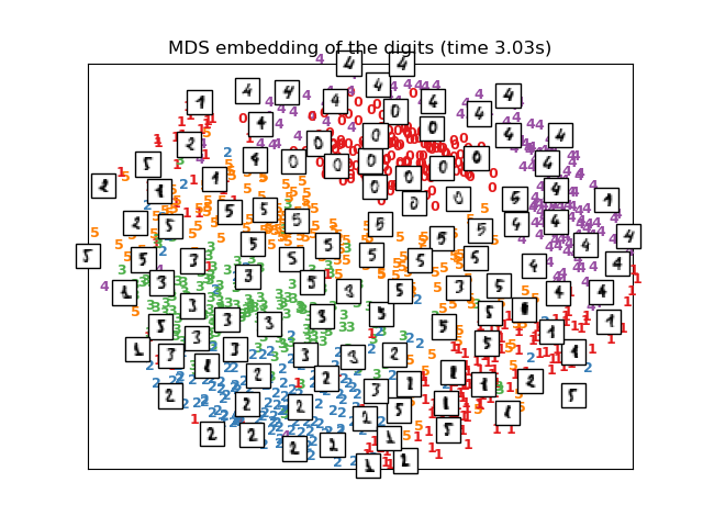 MDS embedding of the digits (time 3.03s)