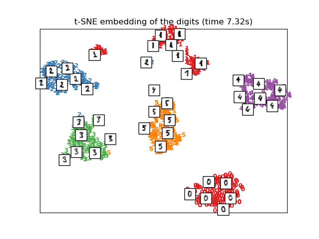 t-SNE embedding of the digits (time 7.32s)