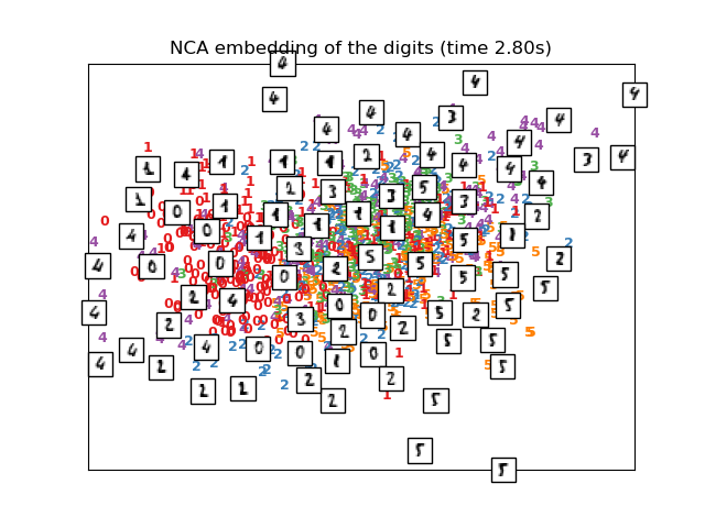 NCA embedding of the digits (time 2.80s)