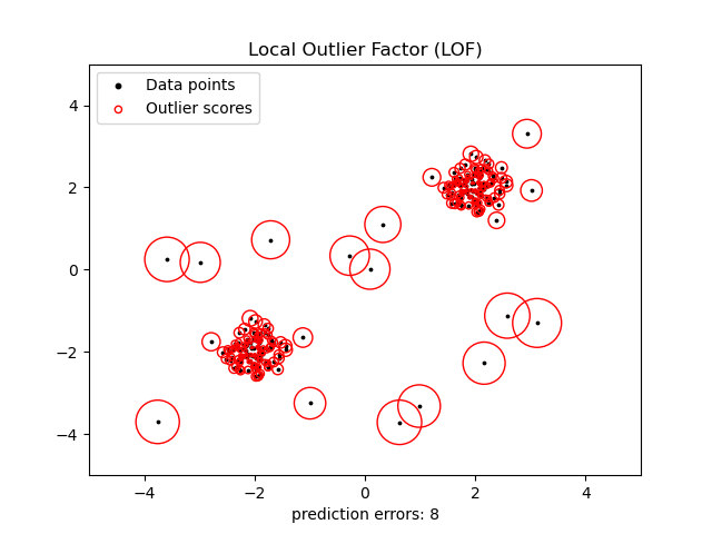 Local Outlier Factor (LOF)