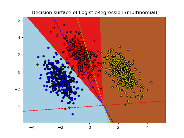 Decision surface of LogisticRegression (multinomial)