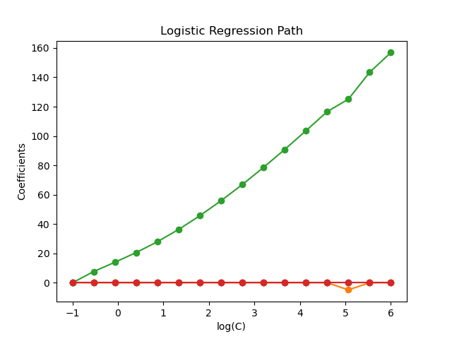 Logistic Regression Path