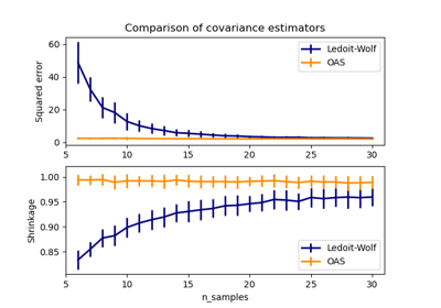 Ledoit-Wolf vs OAS estimation