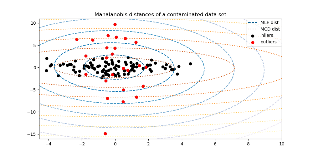 Mahalanobis distances of a contaminated data set
