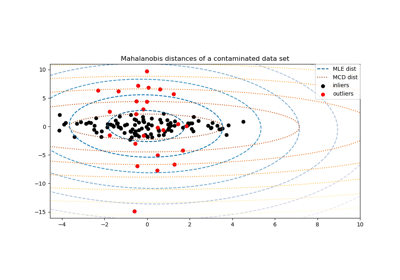 Robust covariance estimation and Mahalanobis distances relevance