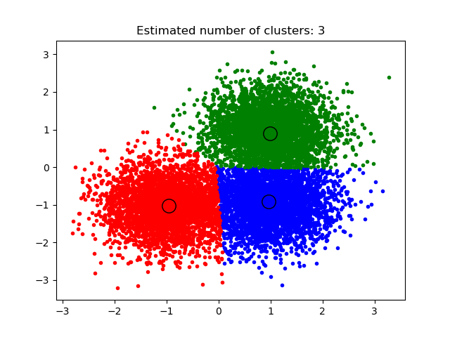 Estimated number of clusters: 3