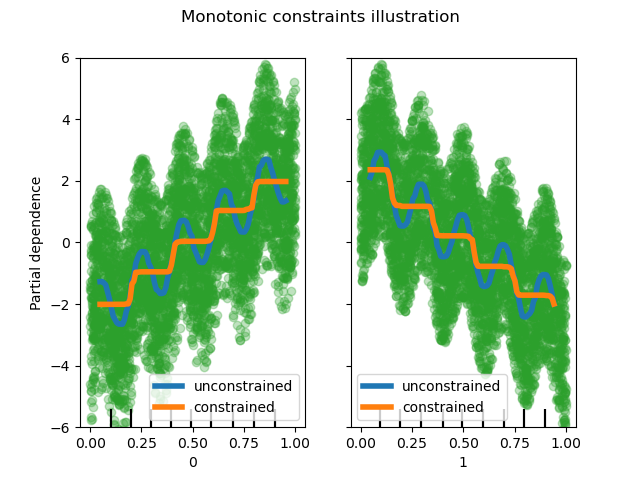 Monotonic constraints illustration