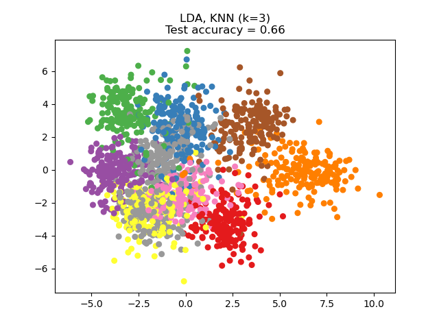 LDA, KNN (k=3) Test accuracy = 0.66