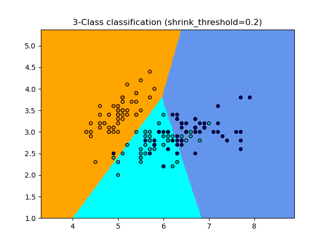 3-Class classification (shrink_threshold=0.2)