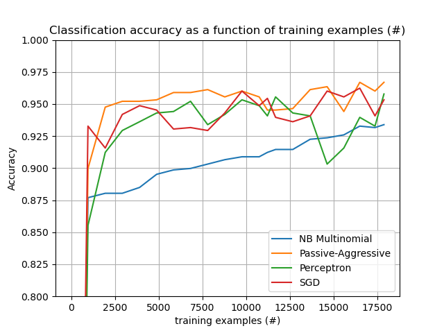 accuracy_over_time