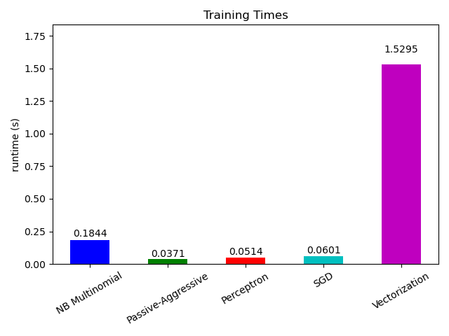 Training Times