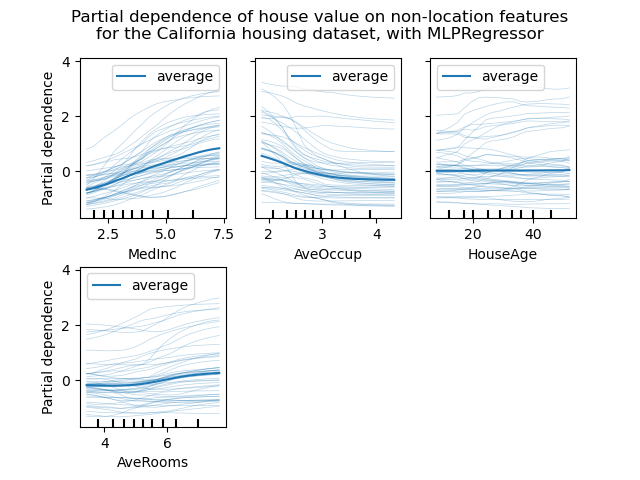 Partial dependence of house value on non-location features for the California housing dataset, with MLPRegressor