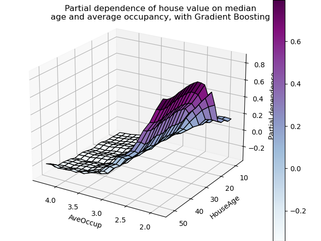 Partial dependence of house value on median age and average occupancy, with Gradient Boosting
